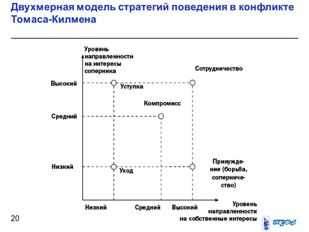 Какой стиль поведения отсутствует в схеме томаса килмена