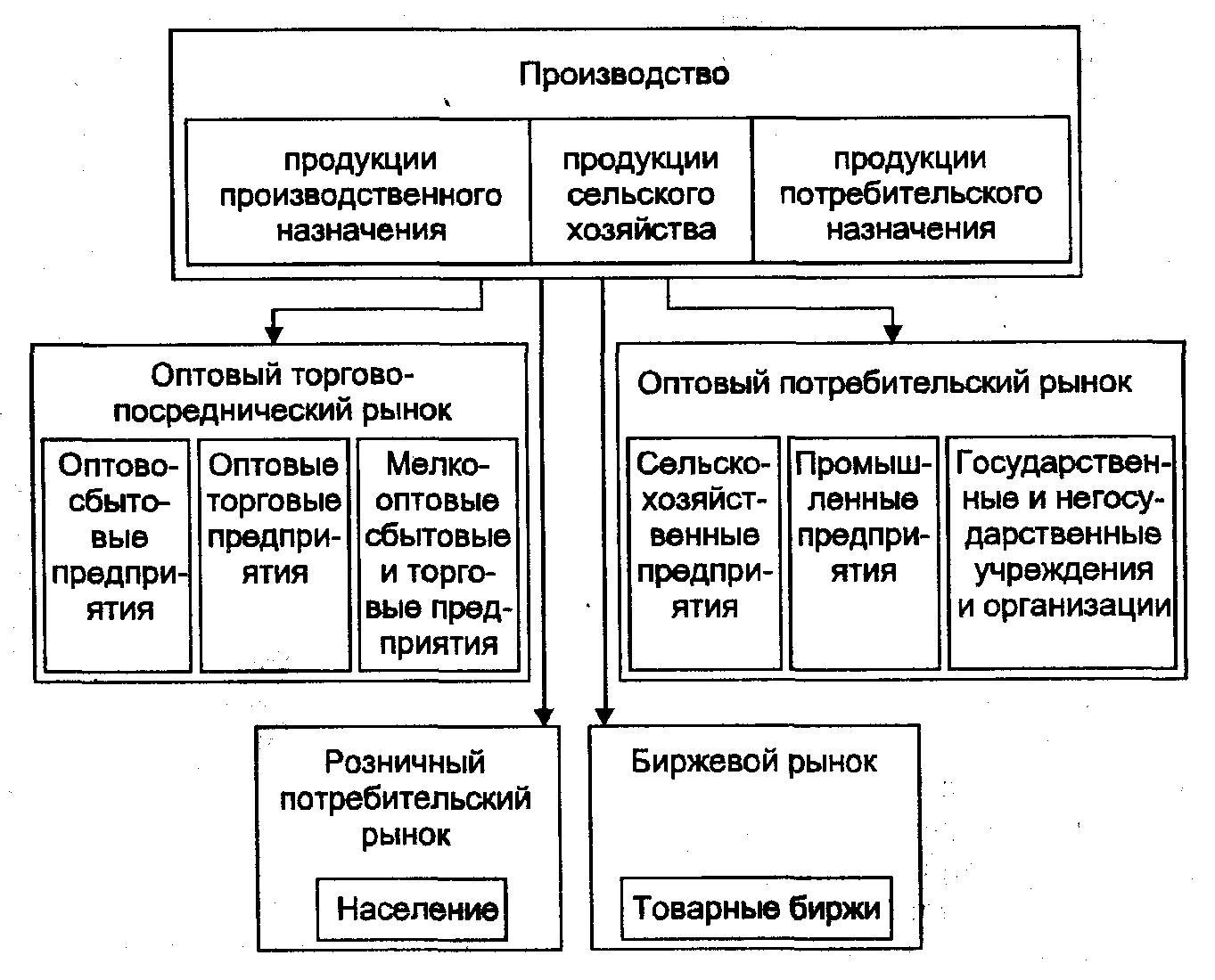 Рынок товаров производственного назначения. Рынок товаров потребительского назначения. Оптовый товарный рынок. Рынок товаров производственного назначения и потребительские рынок. Экономические назначения предприятия потребительские рынки.