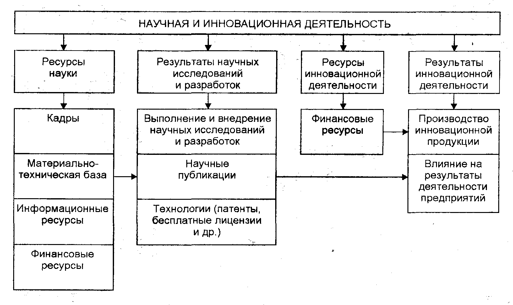 Показатели науки. Научная и инновационная деятельность. Ресурсные показатели науки. Показатели научной и инновационной деятельности. Научные ресурсы: основные показатели.