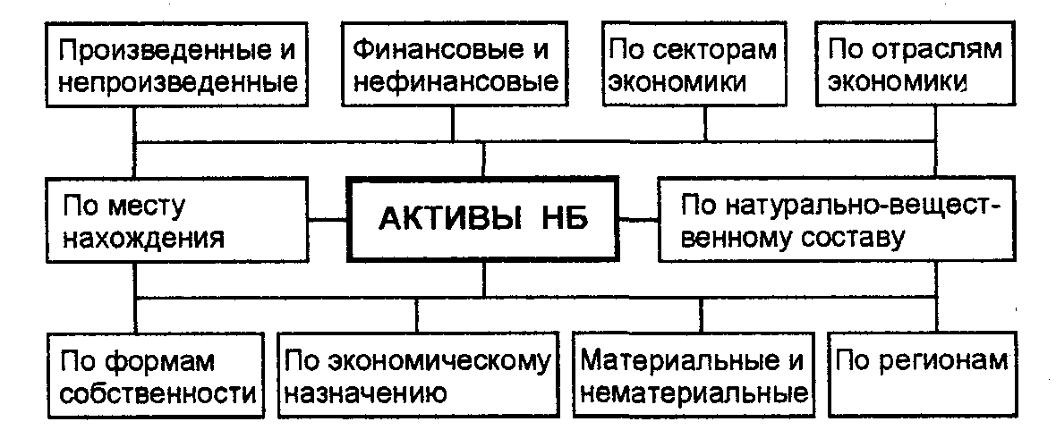 Финансы государственного сектора. Произведенные и непроизведенные Активы. Система статистических показателей. Непроизведенные нефинансовые Активы это. Система показателей в статистике.