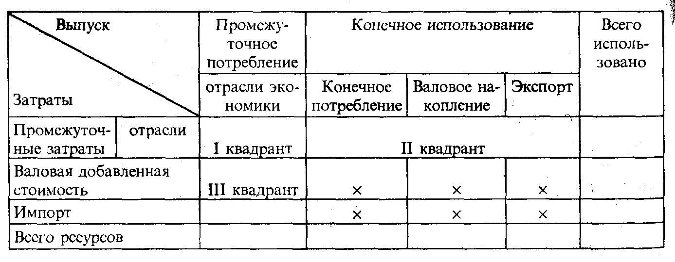 Расходы на эмиссию. Таблица затраты выпуск Леонтьева. Модель затраты выпуск в Леонтьева. Метод затраты выпуск Леонтьева. Модель затраты выпуск Леонтьева кратко.