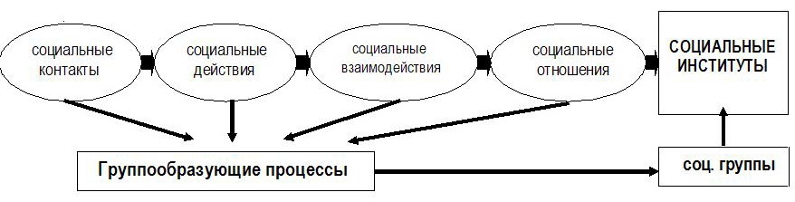 1 социальная связь. Виды социальных связей. Группообразующие процессы в обществе. Социальные связи схема. Группообразующие процессы в современном обществе.