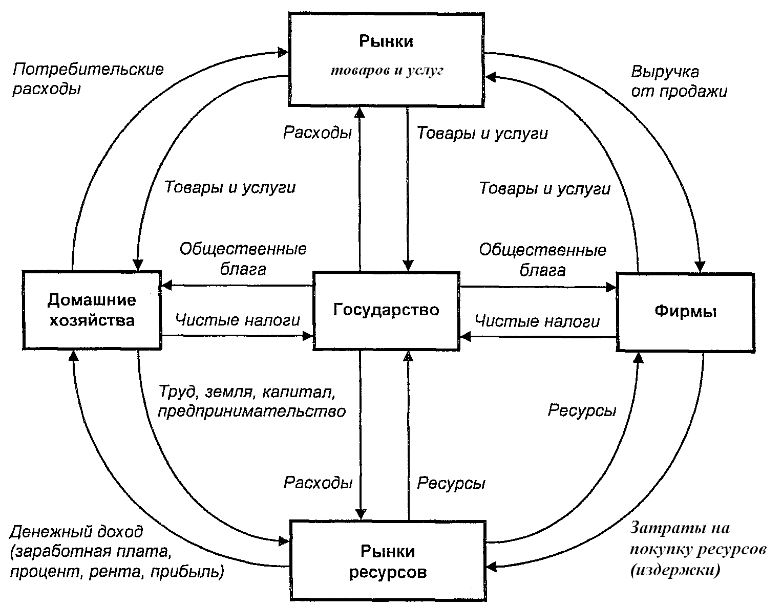 Все планы организации должны быть взаимосвязаны между собой это принцип