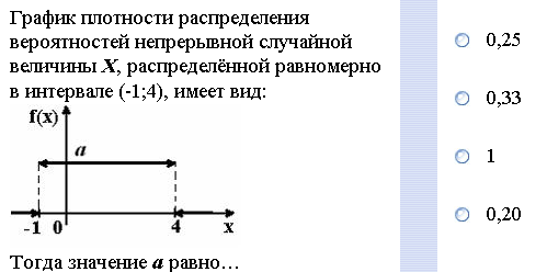 График зависимости у от х