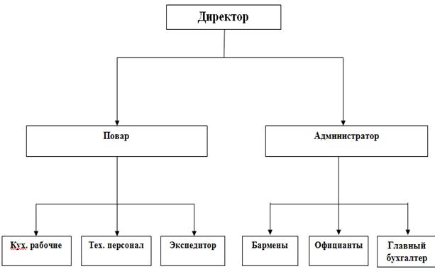 Схема структурного подразделения предприятия общественного питания