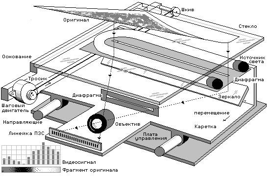 Схема действия сканера