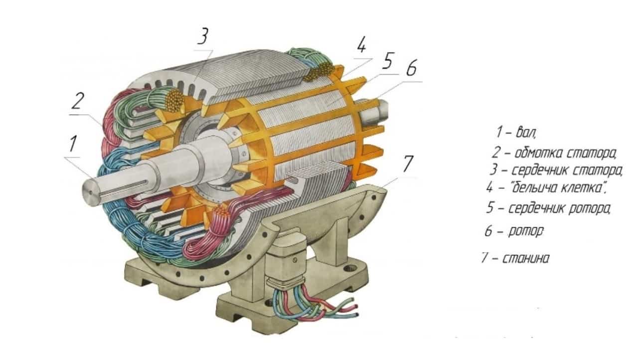Асинхронный генератор тока. Ротор трехфазного асинхронного электродвигателя. Электродвигатель переменного тока ротор асинхронного тока. Синхронный электродвигатель с фазным ротором. Асинхронный электродвигатель постоянного тока устройство.