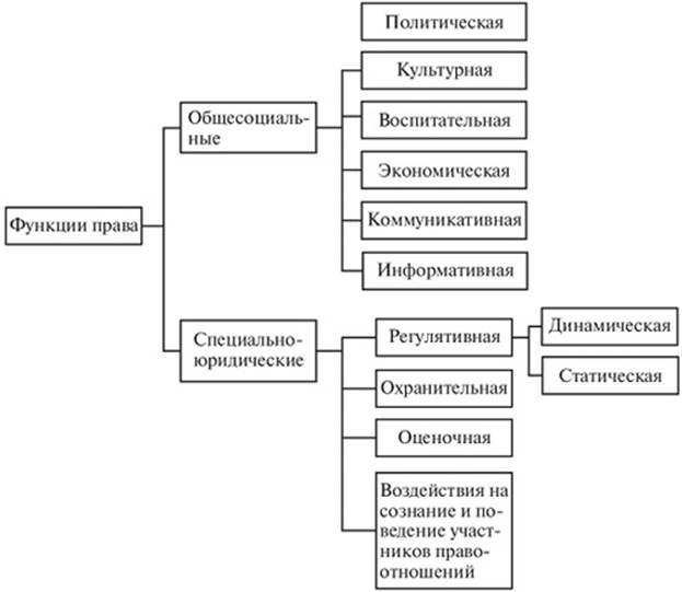 Схемы отражающую основные элементы системы права