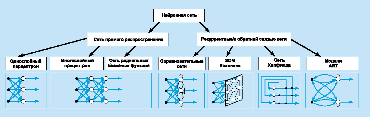 Архитектуры нейронных сетей