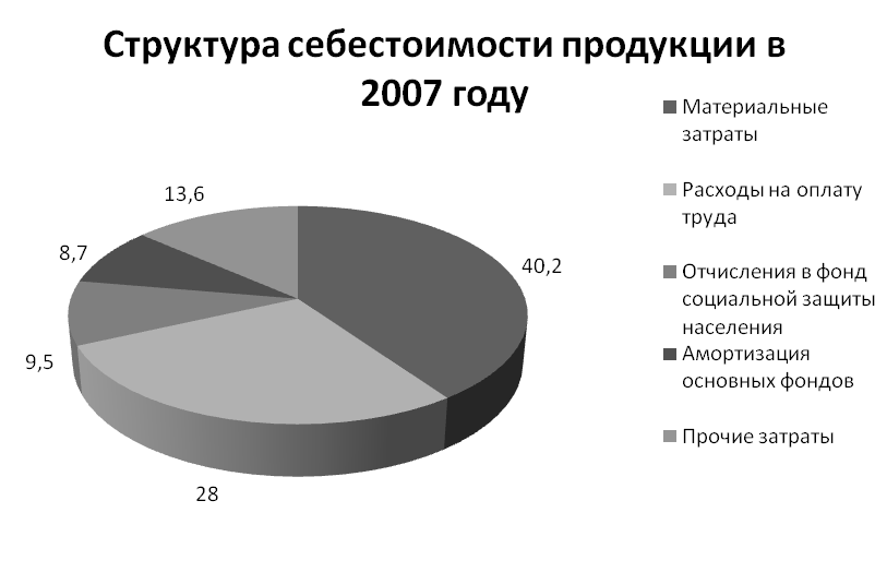 Аренда в себестоимости продукции. Структура себестоимости продукции. Структура себестоимости товара. Структура затрат в себестоимости. Структура себестоимости продукта.