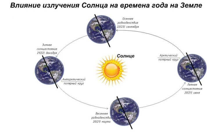 Схема жизни солнца