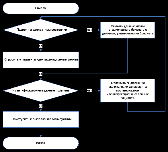 Тесты идентификации пациента ответы