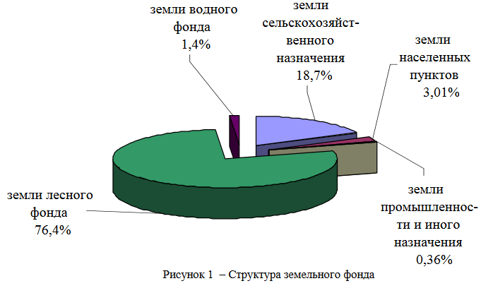 Земельный баланс образец