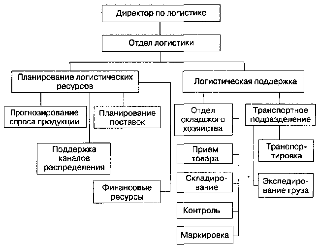 Организационная структура отдела логистики на предприятии схема