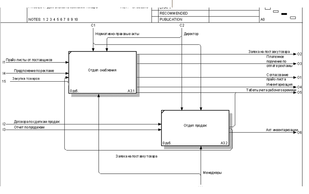 Моделирование бизнес процессов рекламного агентства. Инвентаризация IDEF. Idef0 складской учет. Модель бизнес процесса. Макет бизнес процесса.