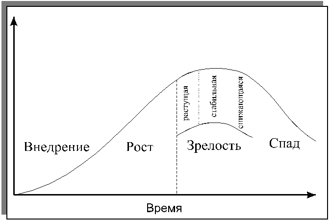 Этап внедрения товара на рынок. Стадия зрелости жизненного цикла товара. Кривая плато жизненного цикла товара. Этап зрелости ЖЦТ характеризуется. Фаза зрелости ЖЦТ.