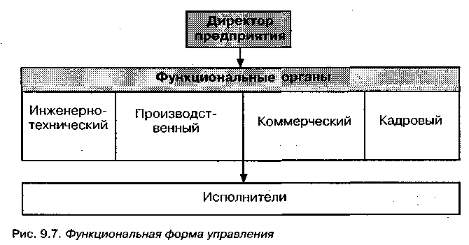 Организация управляемые формы