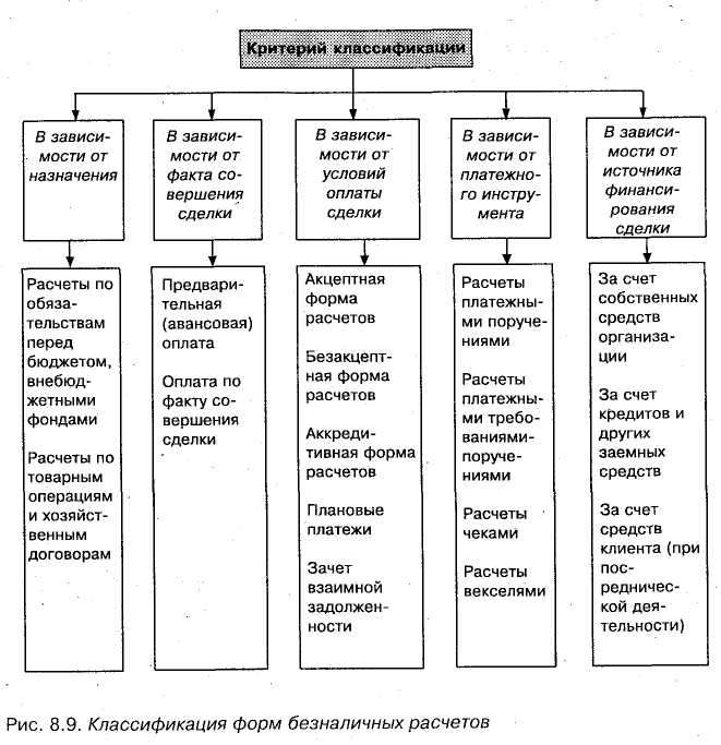 Составьте схему формы безналичных расчетов