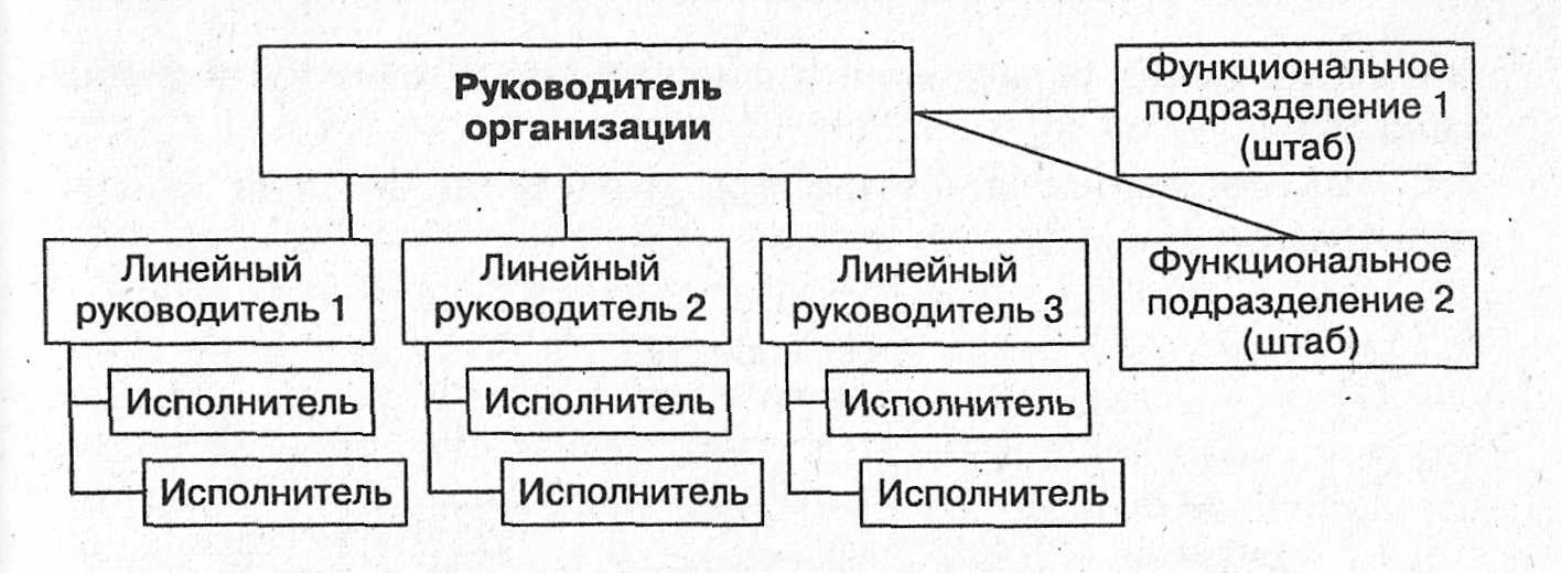 Линейно функциональных подразделений. Линейно-функциональная структура предприятия схема. Линейно-штабная структура. • Полномочия руководства функциональной организационной структуры. Линейные руководители примеры производства.