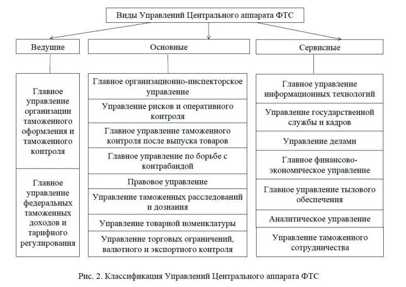 Классификационную схему методов управления в таможенных органах