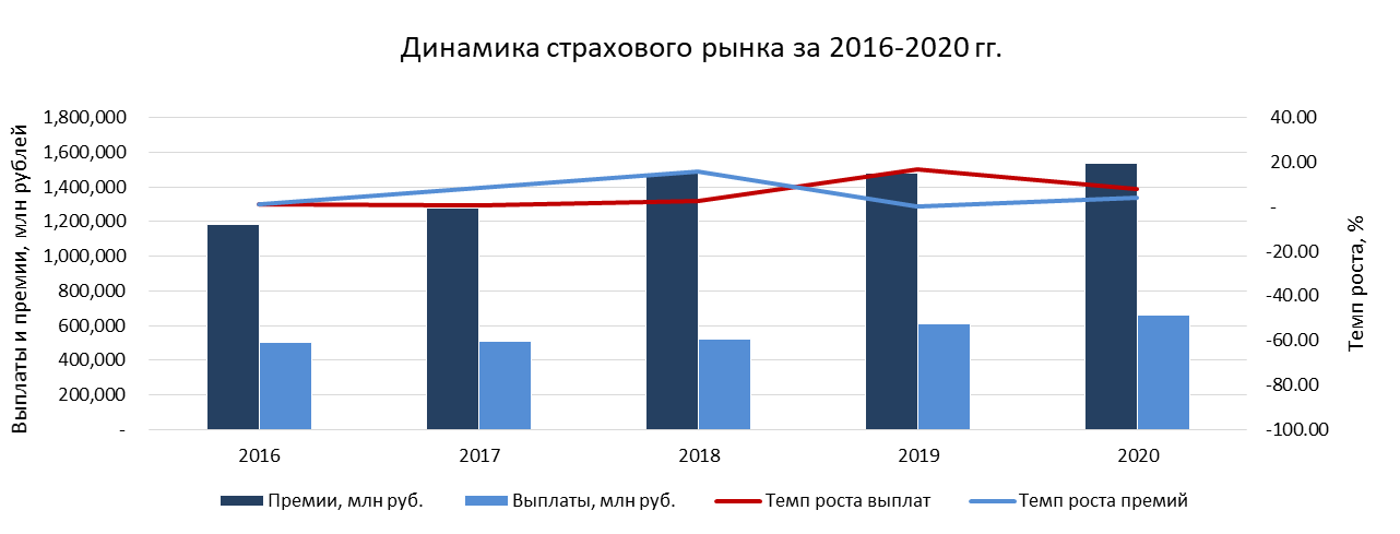 Проблемы и перспективы развития страхования. Анализ страхового рынка России 2020. Страховой рынок России в 2020 году. Динамика развития страхового рынка России. Динамика страхового рынка 2020-2022.