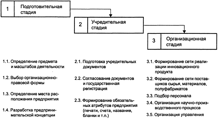 Схема создания предприятия