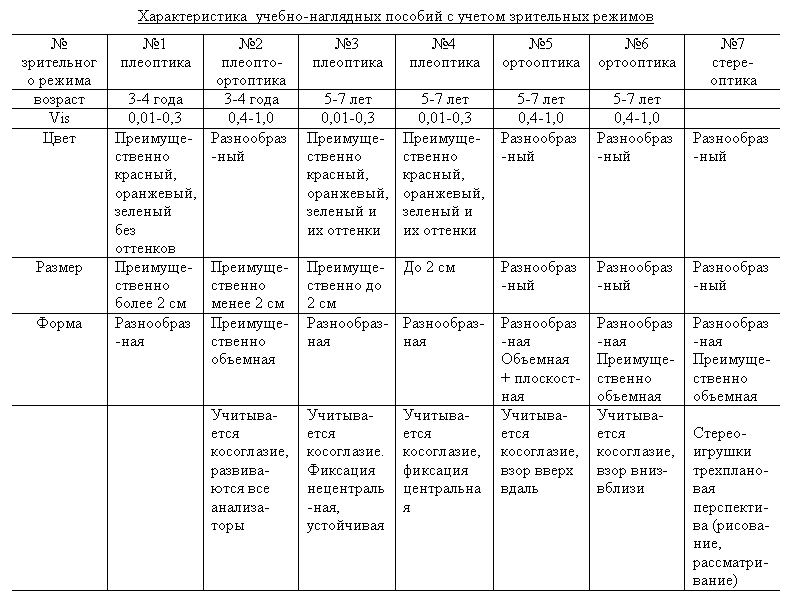 Схема развития речи по гвоздеву. Группа для детей с нарушением зрения таблица. Развитие ребенка с нарушением зрения по возрастам таблица. Зрительные нагрузки дети.