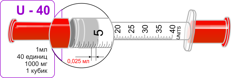 1 5 миллиграмма. Инсулиновый шприц 100 единиц 0.5 мл. Маркировка инсулинового шприца u40. Шприц на 40 ед 1 ед инсулина. Шприц на 100 ед 1 ед инсулина.