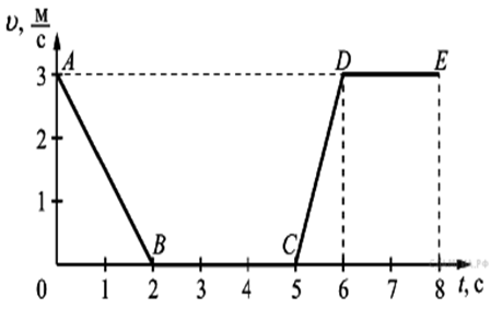 На рисунке представлен график зависимости модуля скорости тела от времени t для тела движущегося