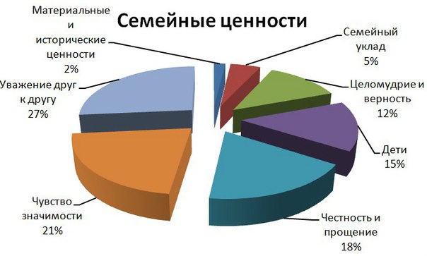 Социальный опрос семья