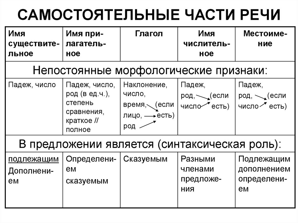 Части речи деление частей речи на самостоятельные и служебные 3 класс презентация