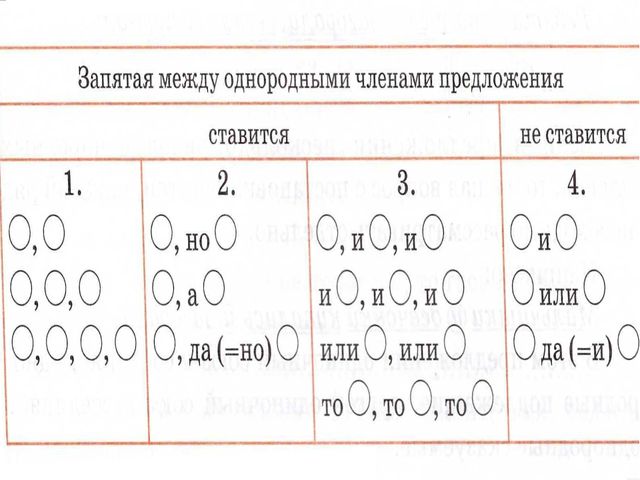 Схемы расстановки знаков препинания при однородных членах