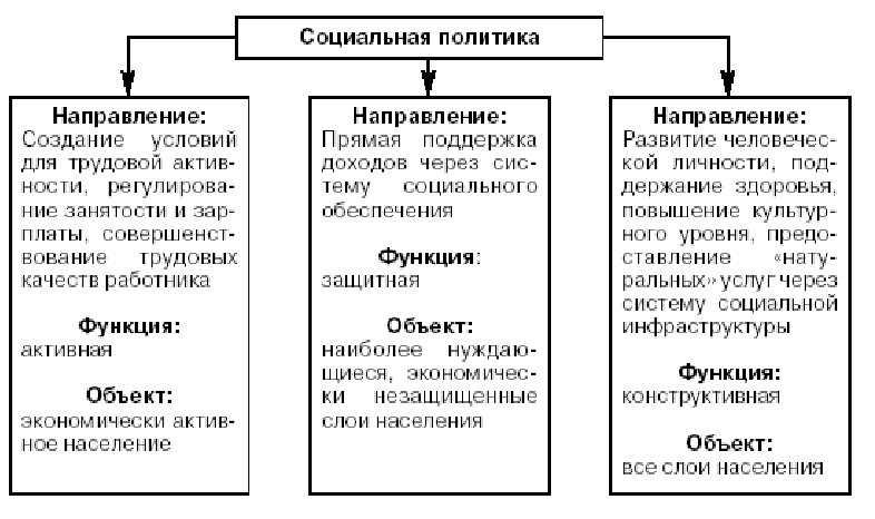 Сложный план доходы населения и социальная политика государства в условиях