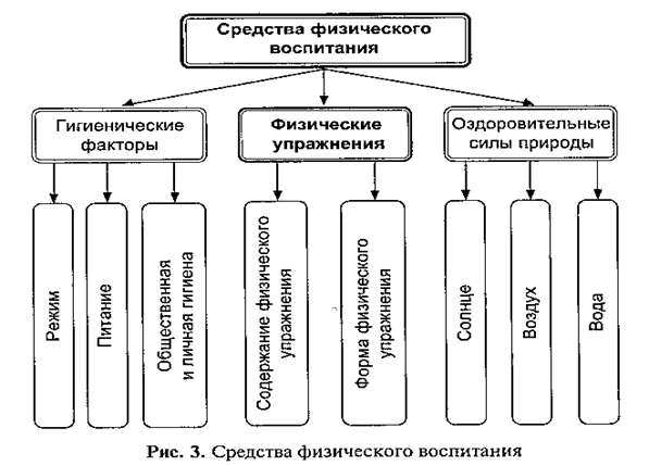 Схема средства физического воспитания