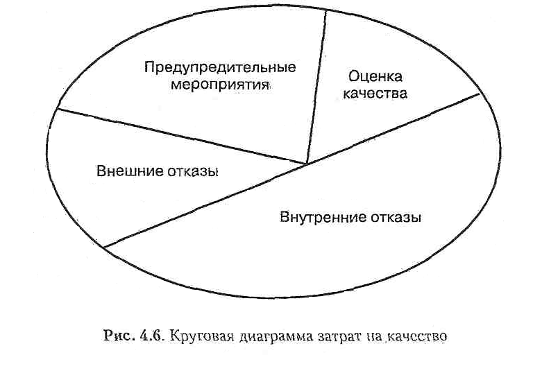 Контроль затрат на качество