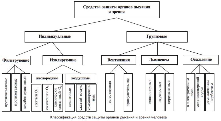 Средства индивидуальной защиты схема