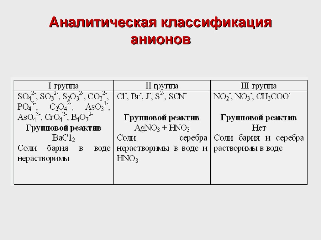 Не используют в качестве группового реагента в кислотно основной схеме анализа катионов