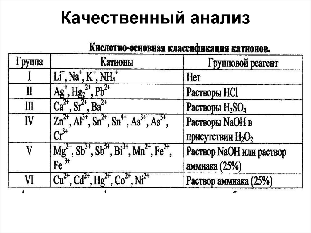 Не используют в качестве группового реагента в кислотно основной схеме анализа катионов