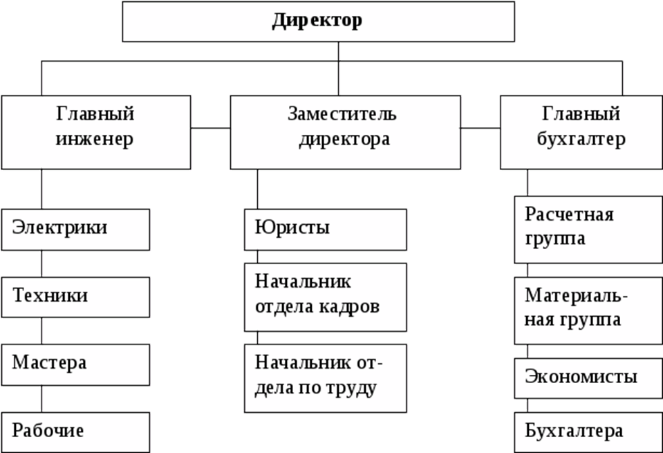 Состав управляющей организации. Структура управляющей компании ЖКХ схема. Структура управления управляющей компании ЖКХ. Организационная структура управляющей компании ЖКХ. Организационная структура предприятия управляющей компании.