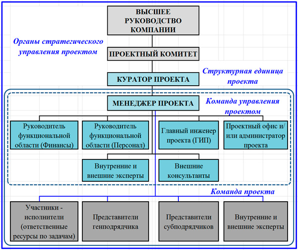 Формирование команды проекта на примере