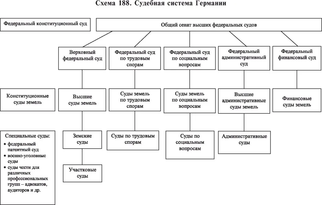 Схема судебной системы фрг