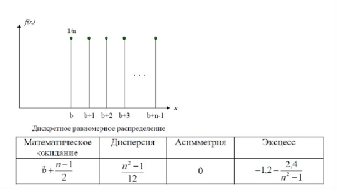 Величина распределена равномерно. Равномерное распределение дискретной случайной величины. Равномерное распределение случайной величины дисперсия. Равномерный закон распределения дискретной случайной величины. Дискретное равномерное распределение мат ожидание.