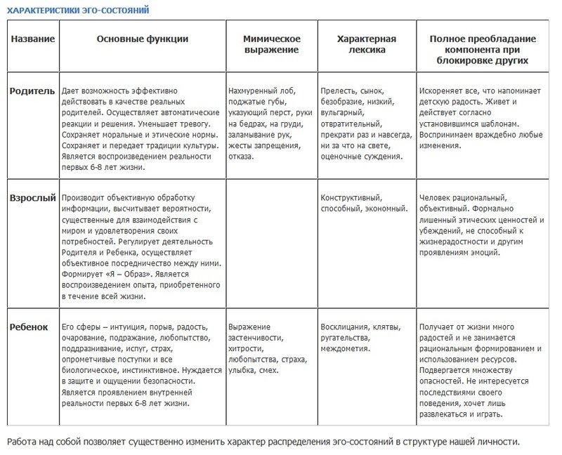 Характер состояния. Распознавание эго-состояний таблица. Таблица характеристик эго-состояний. Берн характеристика эго состояний. Эго состояние родитель характеристика.