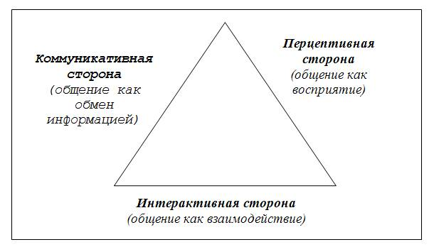 Схема три стороны общения