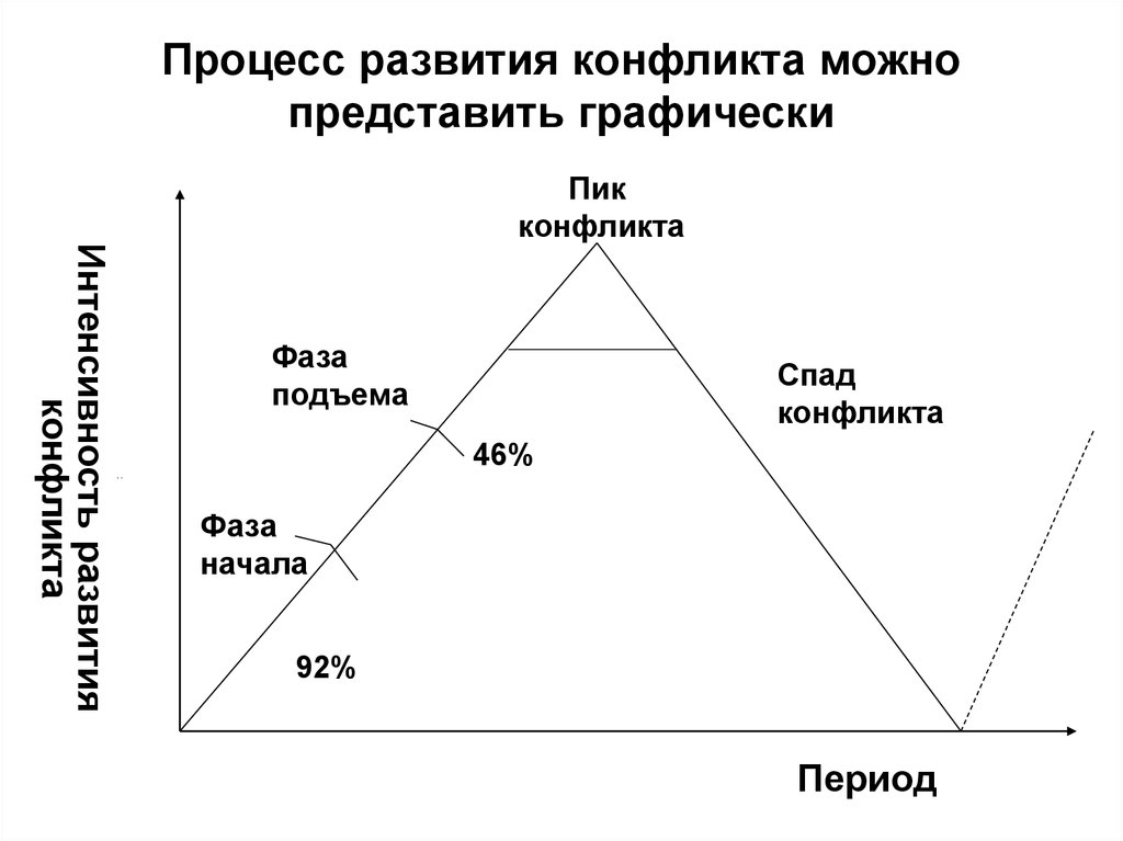 Заполните пропуски в схеме стадии конфликта возникновение конфликта осознание конфликта