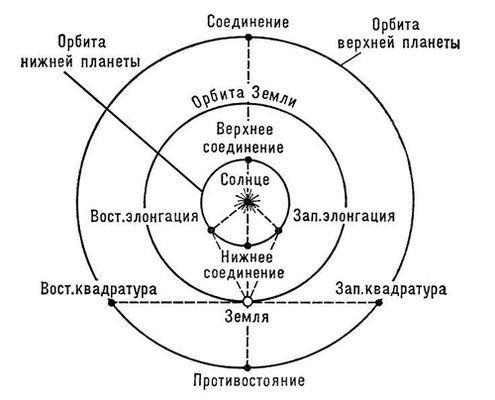 Как называется конфигурация планет изображенная на рисунке в какое время суток