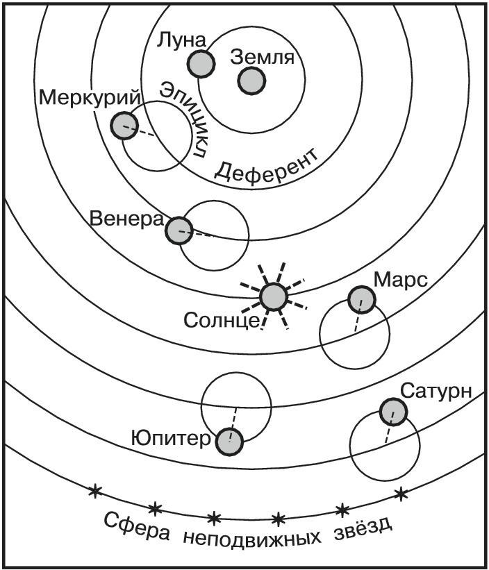 Схема строения солнечной системы по версии пифагора