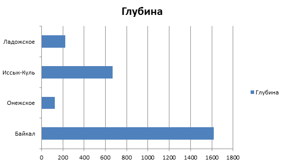 Вам нужно построить диаграмму уровня заработной платы по отраслям экономики россии какой тип