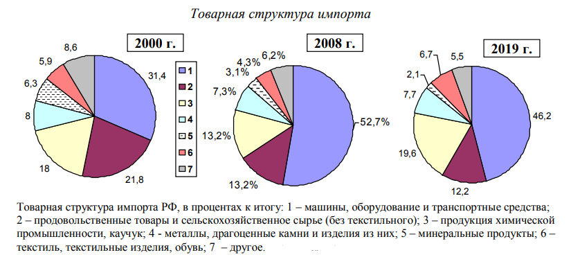 Постройте круговые диаграммы отражающие структуру экспорта и импорта россии