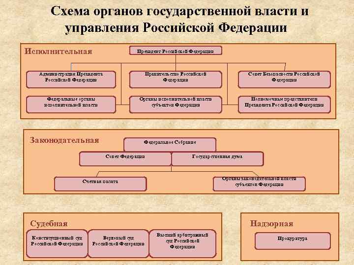 Изучите главы 4 8 конституции рф и представьте механизм российского государства в виде схемы